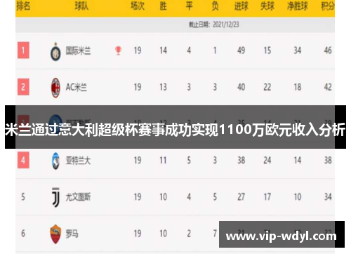 米兰通过意大利超级杯赛事成功实现1100万欧元收入分析 米兰通过意大利超级杯赛事成功实现1100万欧元收入分析